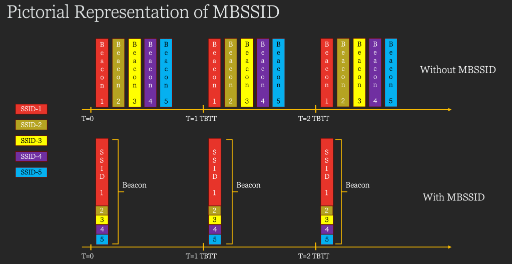 Understanding Multi BSSID (MBSSID) in Wi-Fi Networks – Part1:&nbsp;Basics